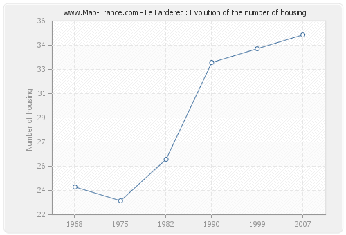 Le Larderet : Evolution of the number of housing
